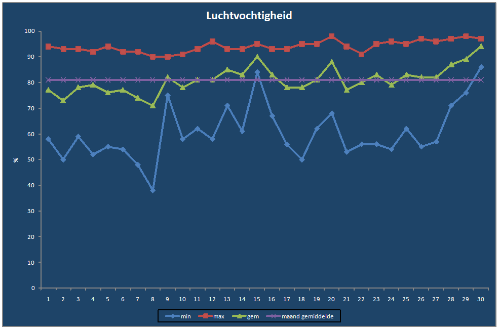 Luchtvochtigheid-grafiek