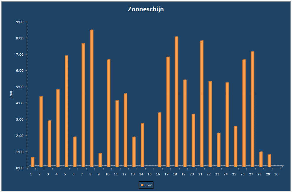 Zonneschijn-grafiek