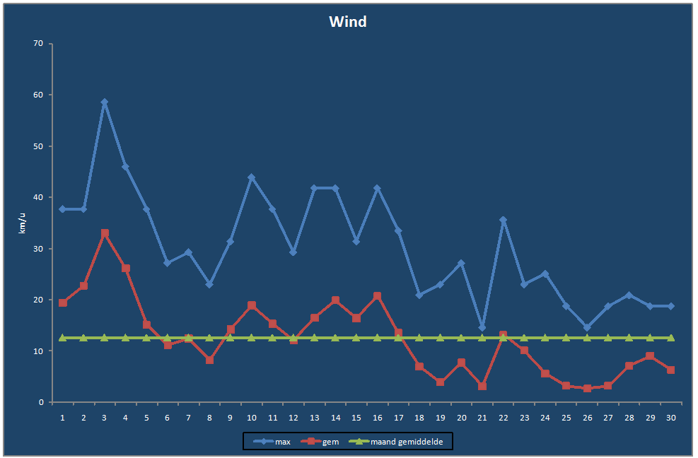 Wind-grafiek