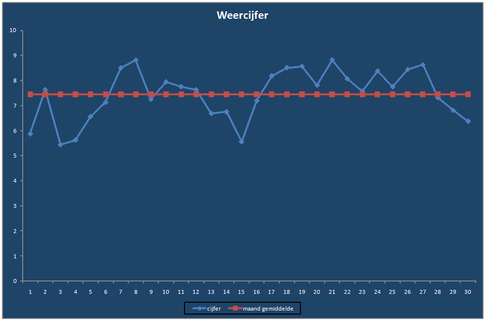 Weercijfer-grafiek