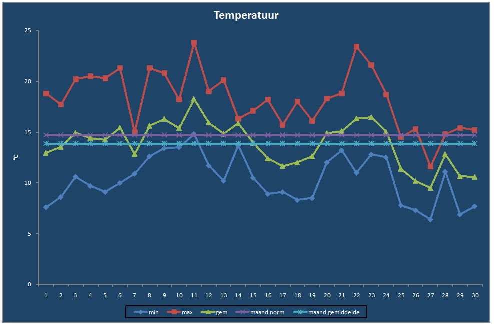 Temperatuur-grafiek