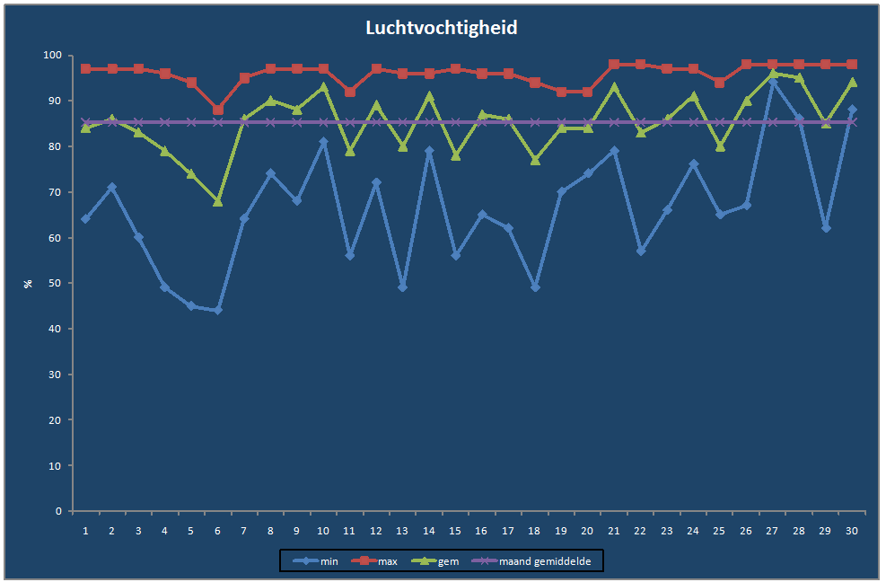 Luchtvochtigheid-grafiek