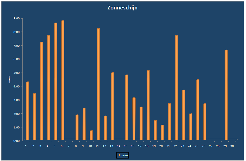 Zonneschijn-grafiek