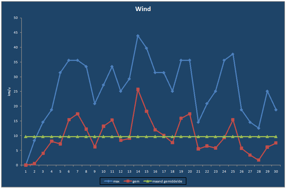 Wind-grafiek