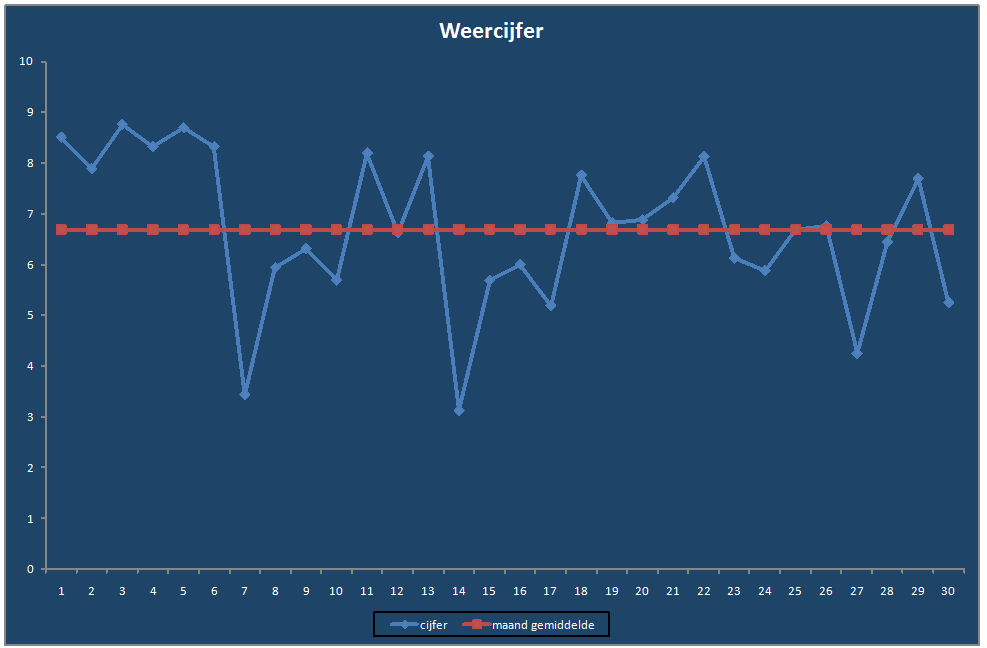Weercijfer-grafiek