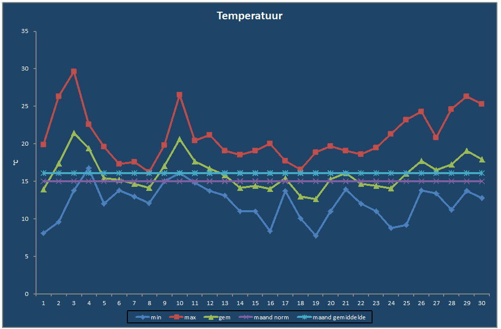 Temperatuur-grafiek