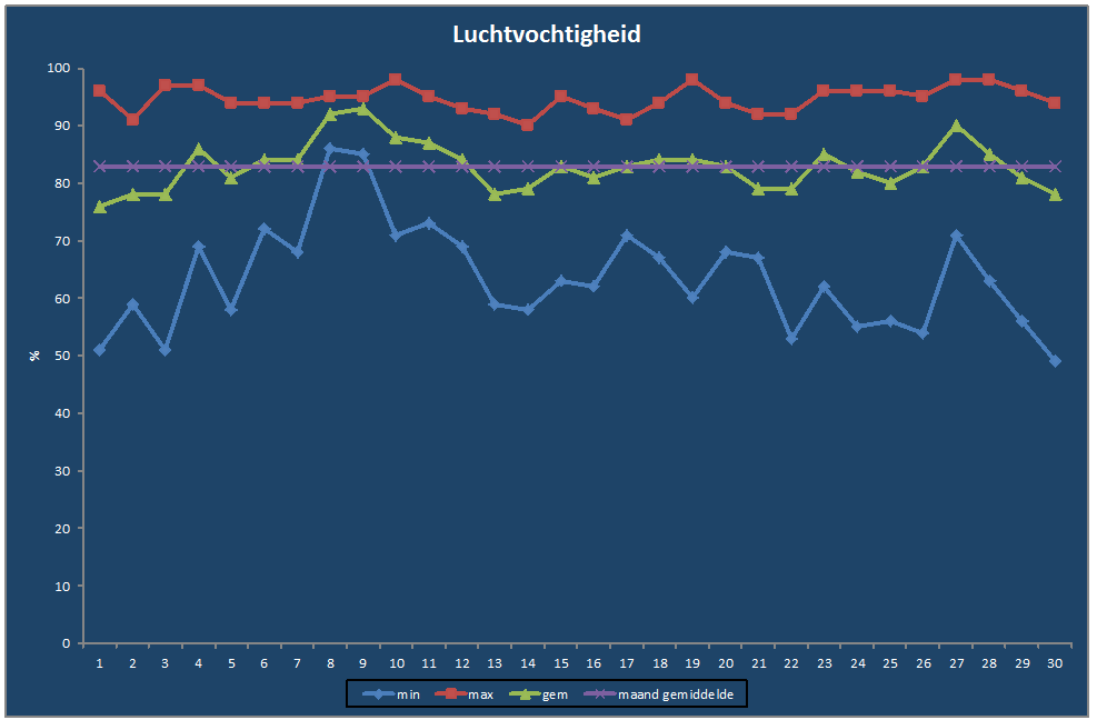 Luchtvochtigheid-grafiek