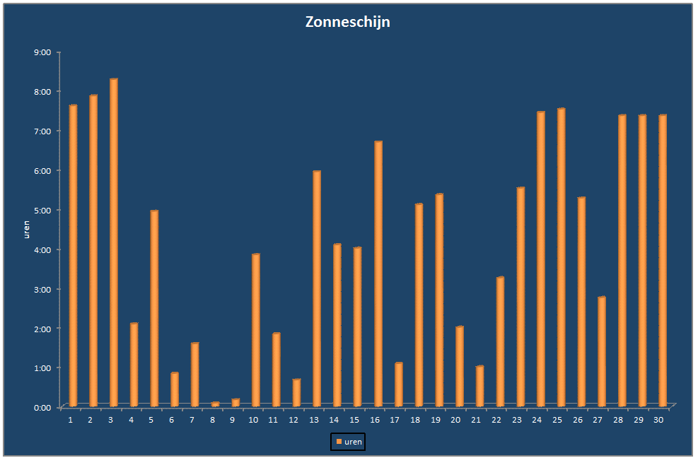 Zonneschijn-grafiek