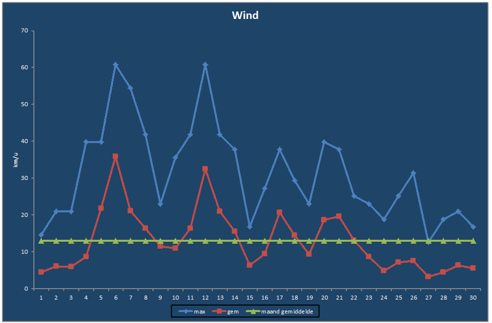 Wind-grafiek