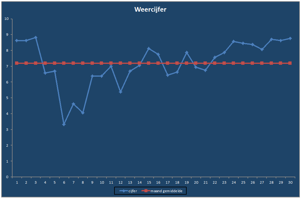 Weercijfer-grafiek