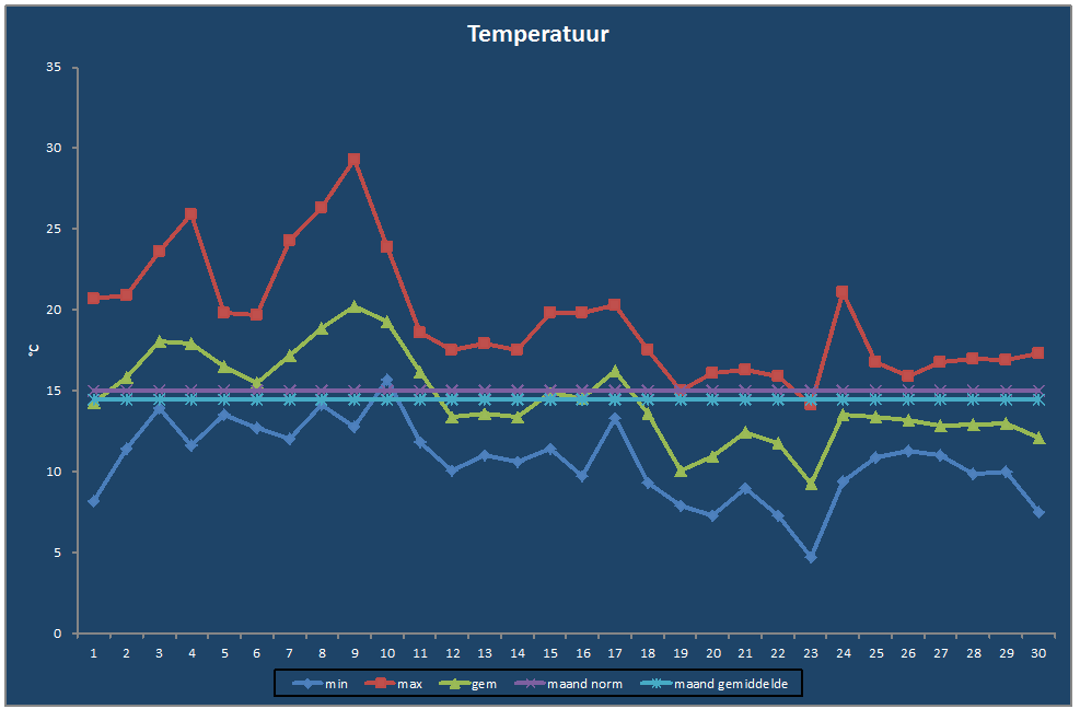 Temperatuur-grafiek
