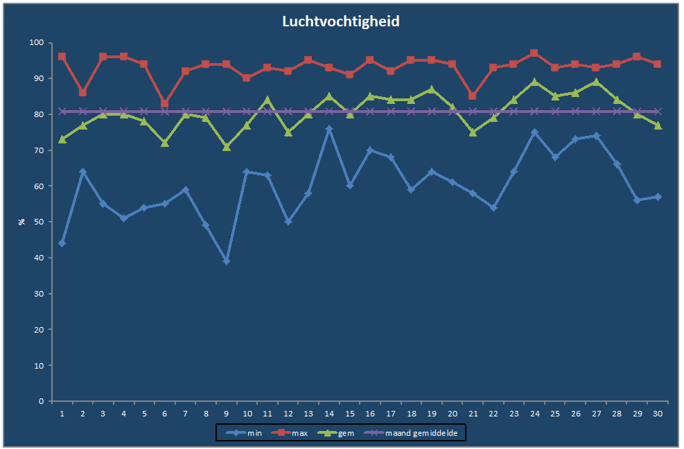 Luchtvochtigheid-grafiek