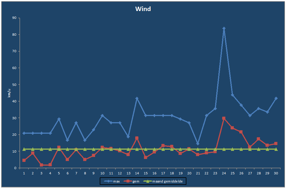 Wind-grafiek