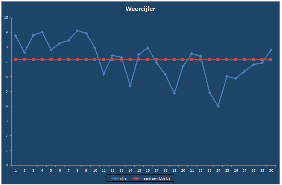 Weercijfer-grafiek