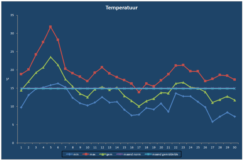 Temperatuur-grafiek