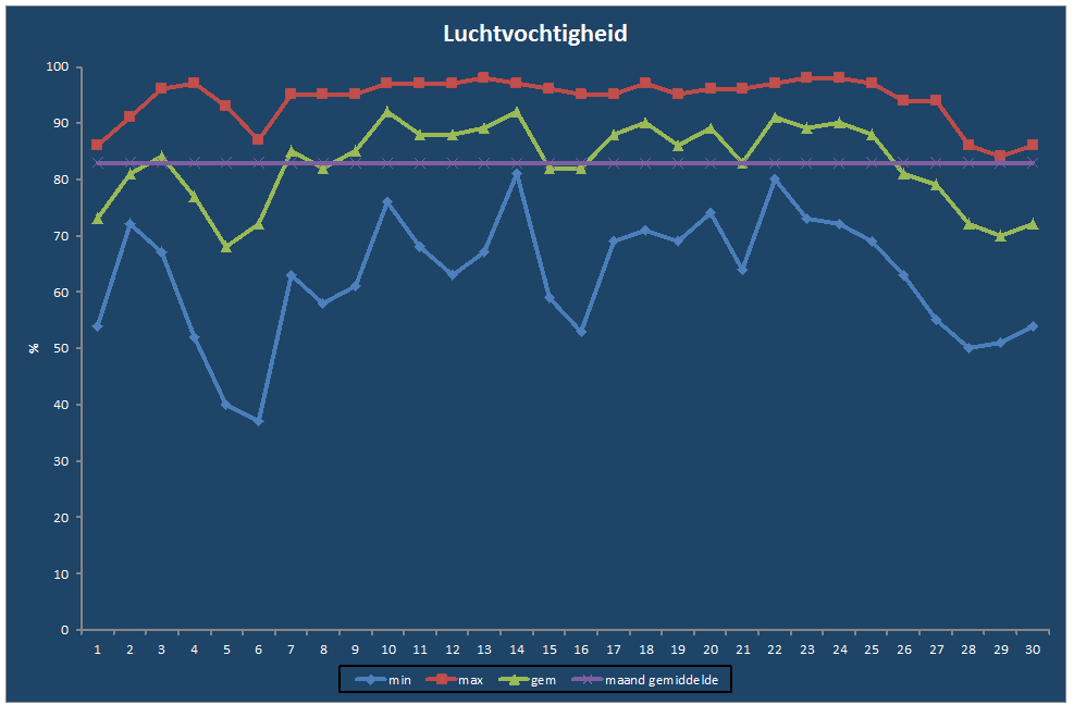 Luchtvochtigheid-grafiek