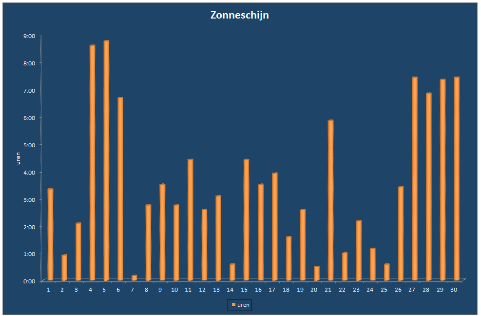 Zonneschijn-grafiek