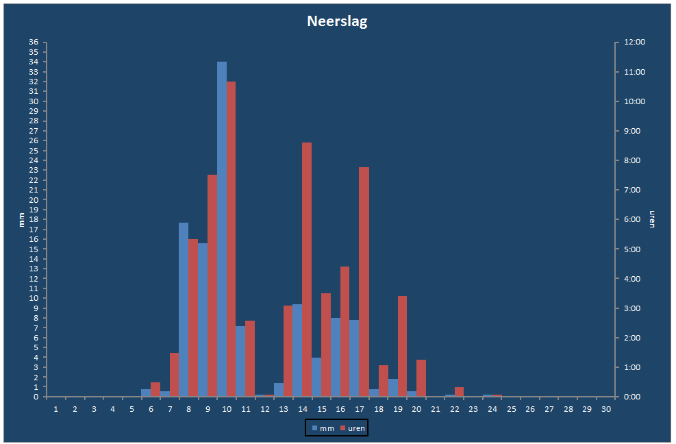 Neerslag-grafiek
