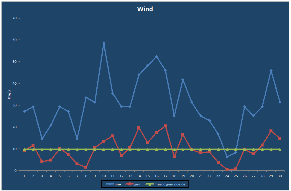 Wind-grafiek
