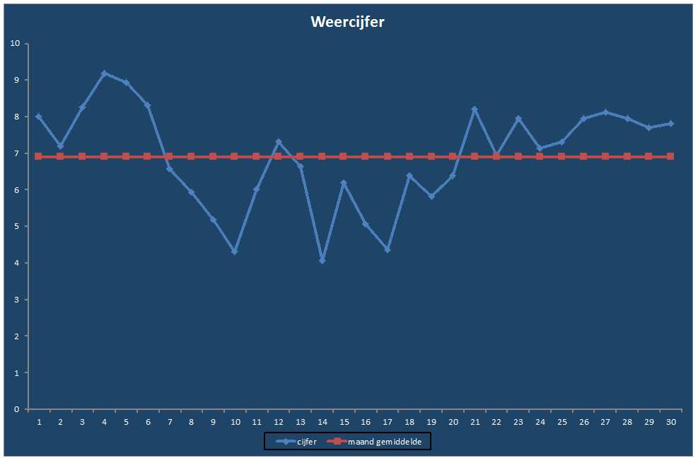 Weercijfer-grafiek