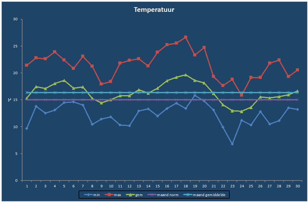 Temperatuur-grafiek