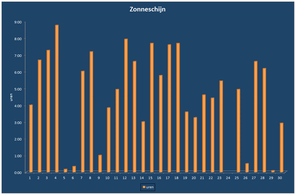 Zonneschijn-grafiek