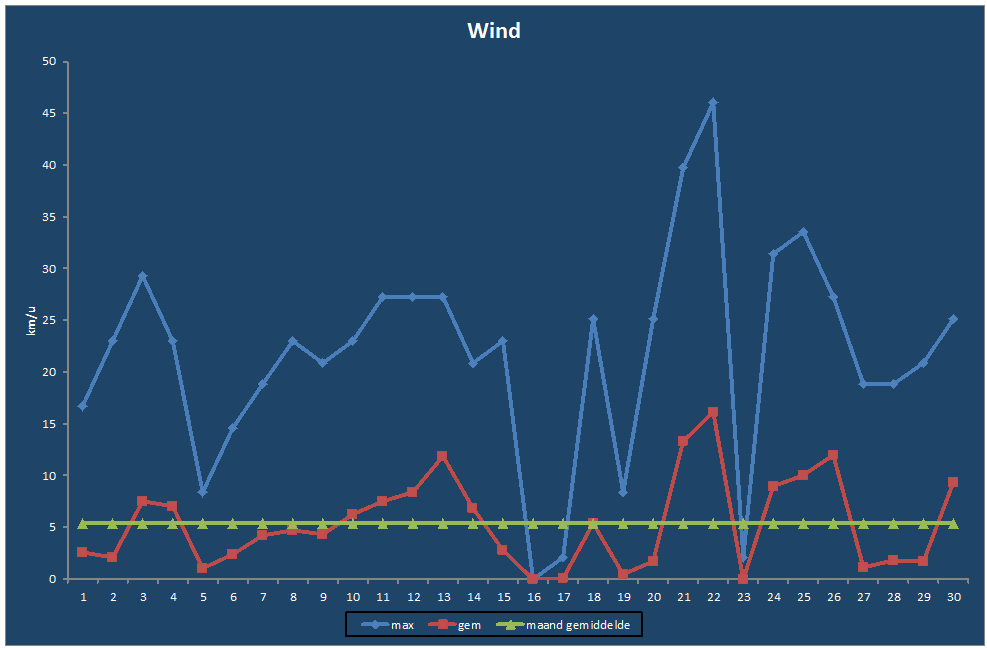 Wind-grafiek