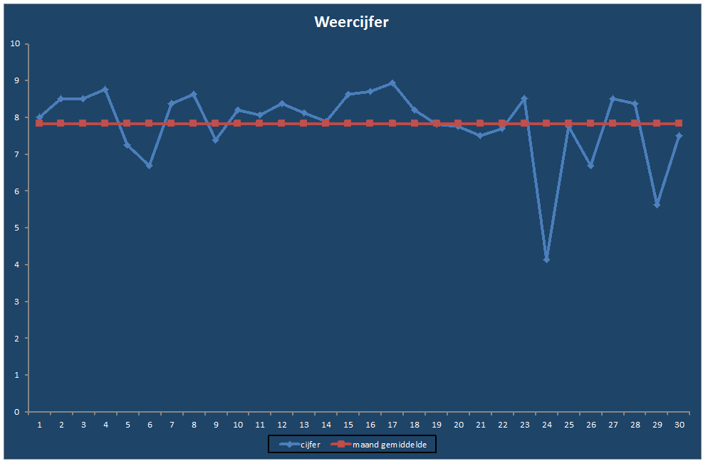 Weercijfer-grafiek