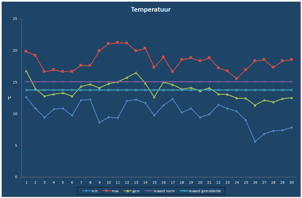 Temperatuur-grafiek