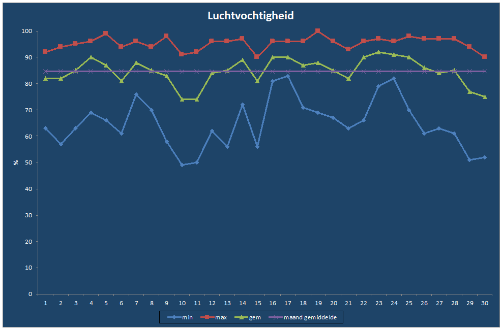 Luchtvochtigheid-grafiek