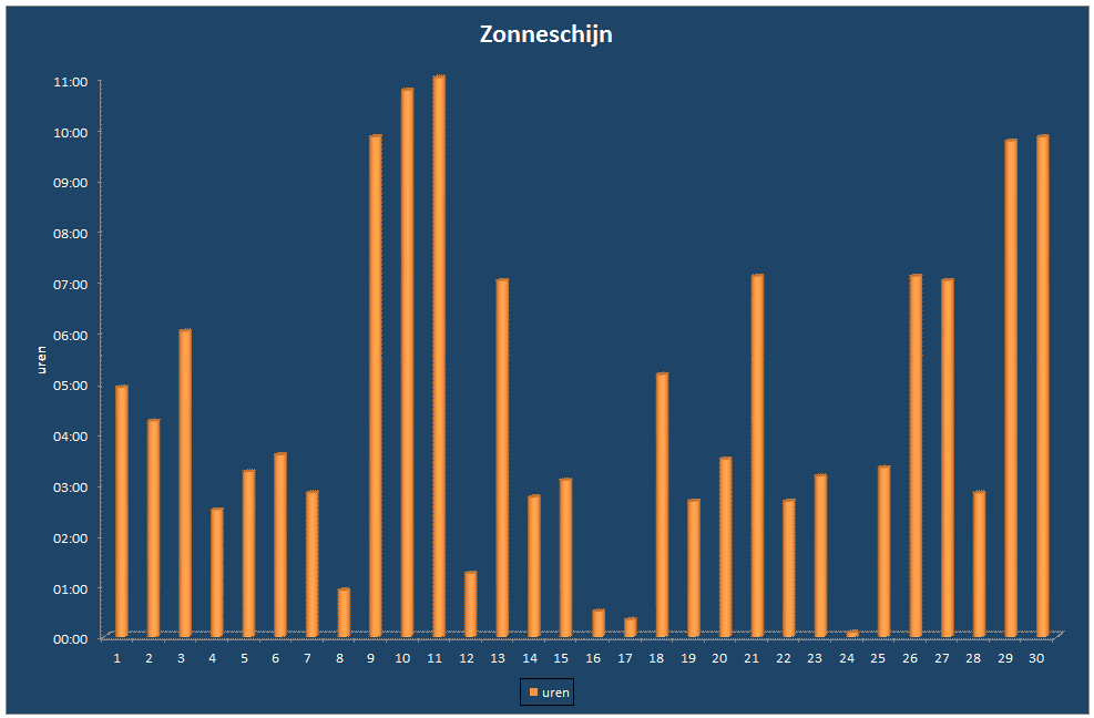 Zonneschijn-grafiek