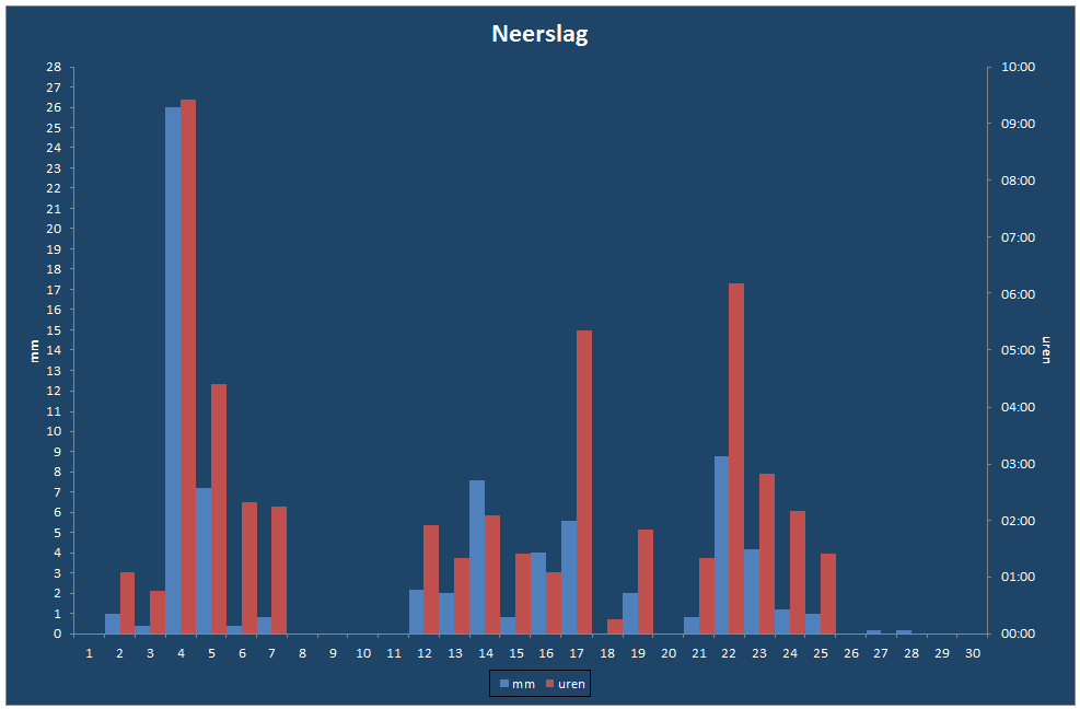 Neerslag-grafiek