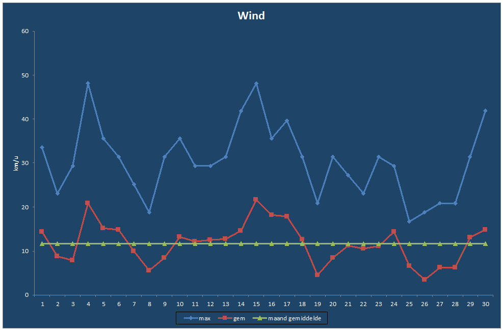 Wind-grafiek