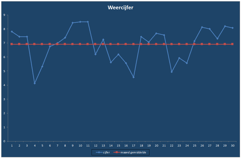 Weercijfer-grafiek