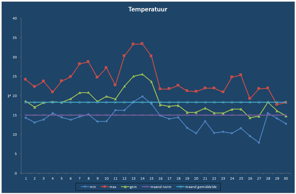 Temperatuur-grafiek