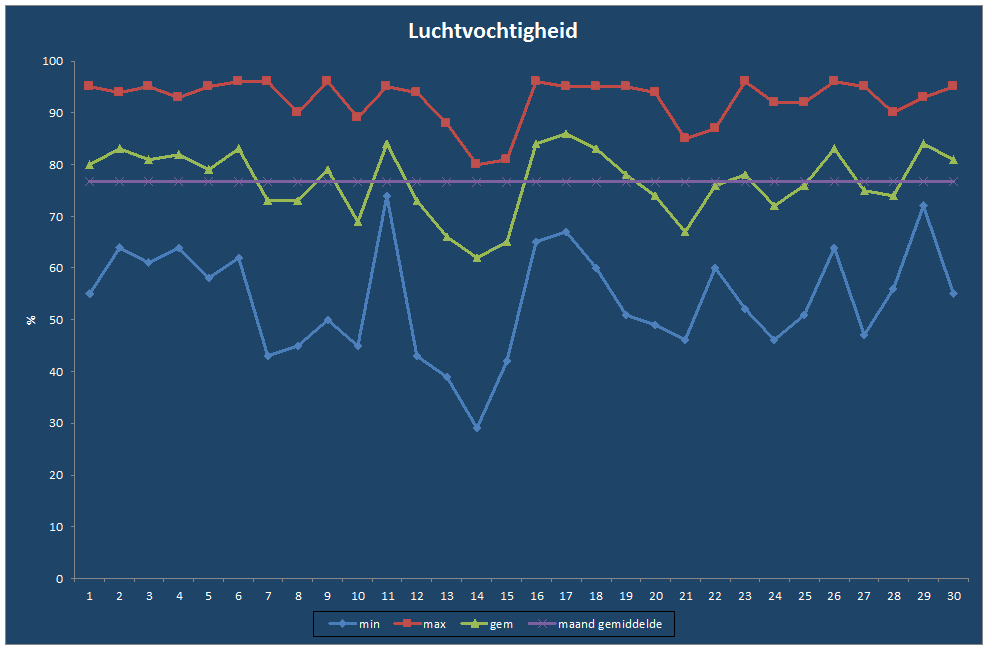 Luchtvochtigheid-grafiek