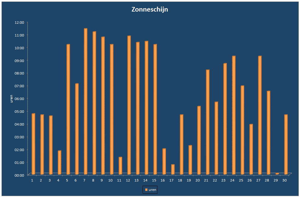 Zonneschijn-grafiek