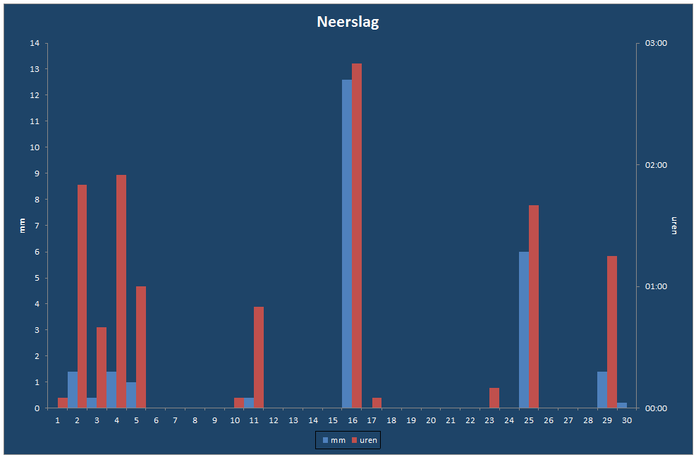 Neerslag-grafiek