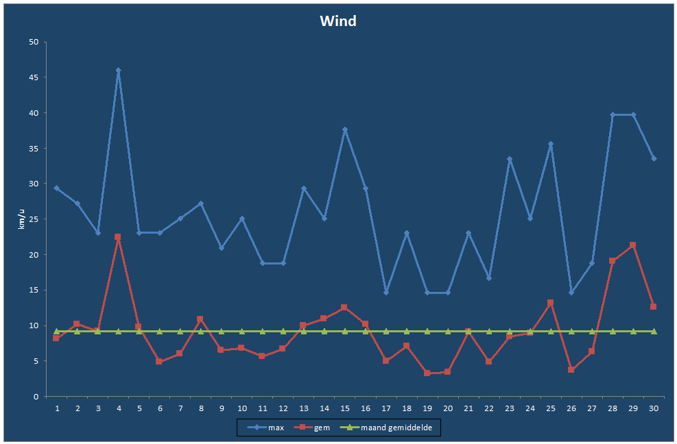 Wind-grafiek
