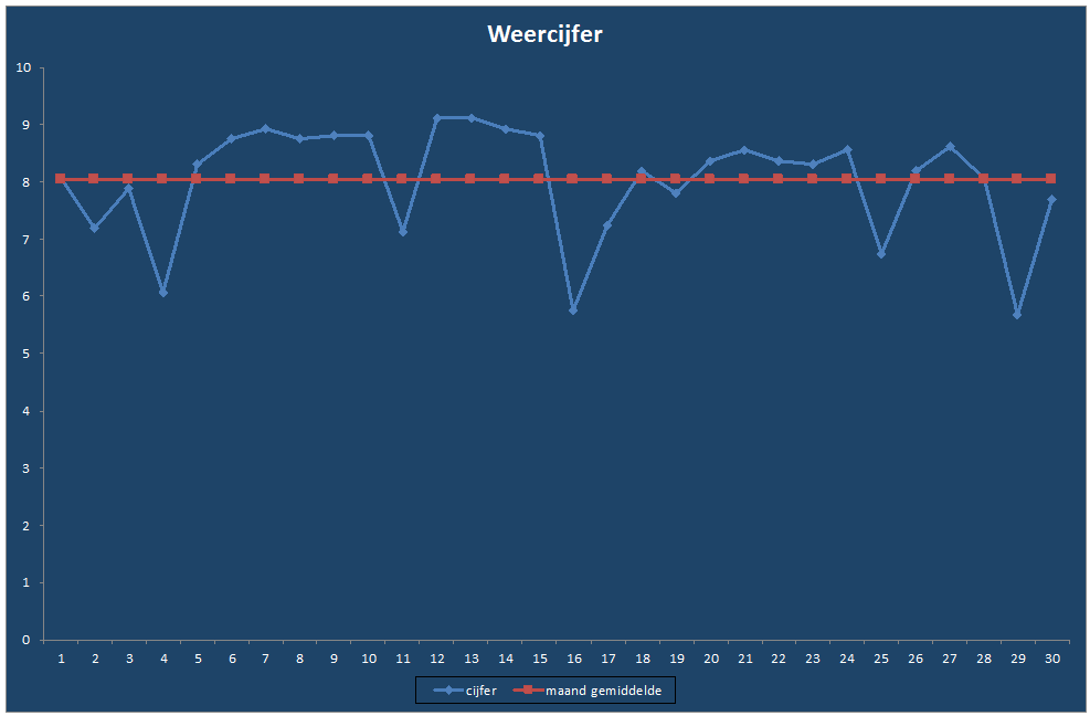 Weercijfer-grafiek