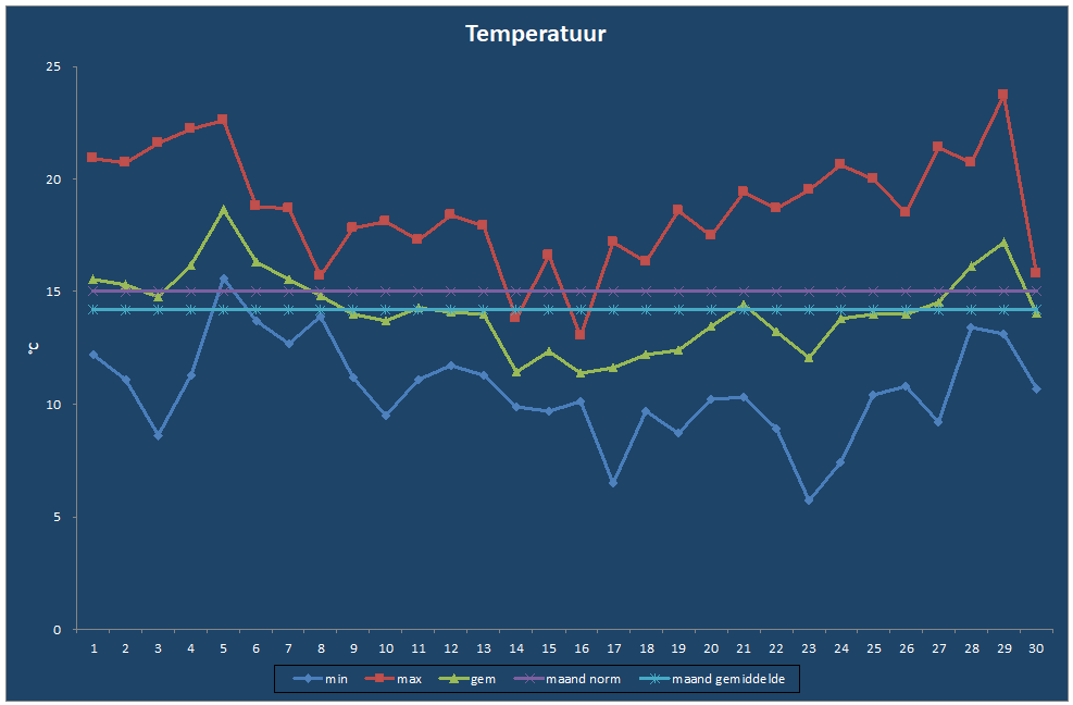 Temperatuur-grafiek