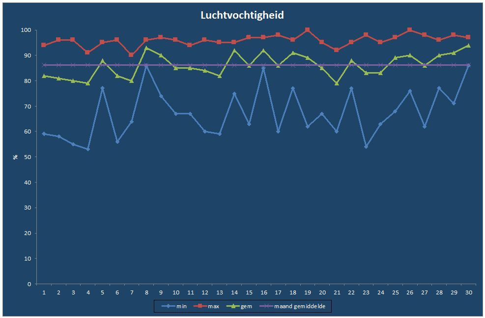 Luchtvochtigheid-grafiek