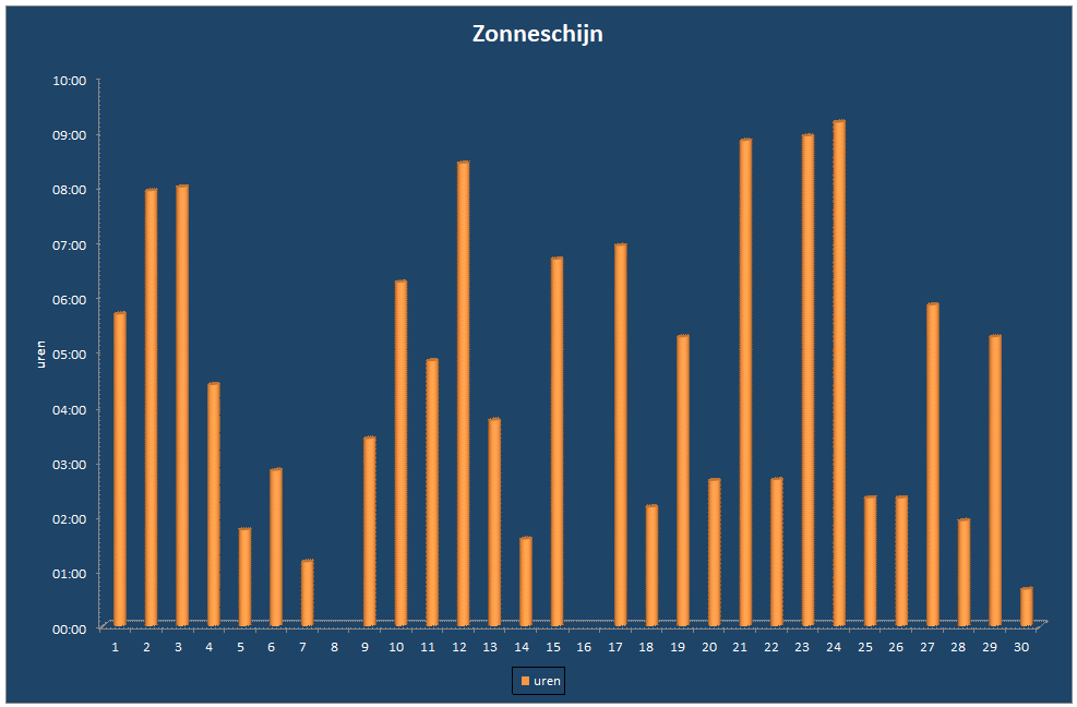 Zonneschijn-grafiek