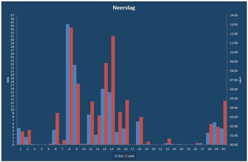 Neerslag-grafiek