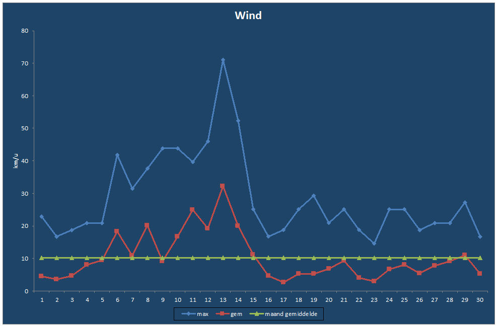Wind-grafiek