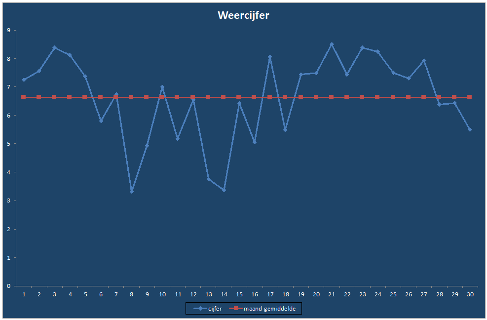 Weercijfer-grafiek