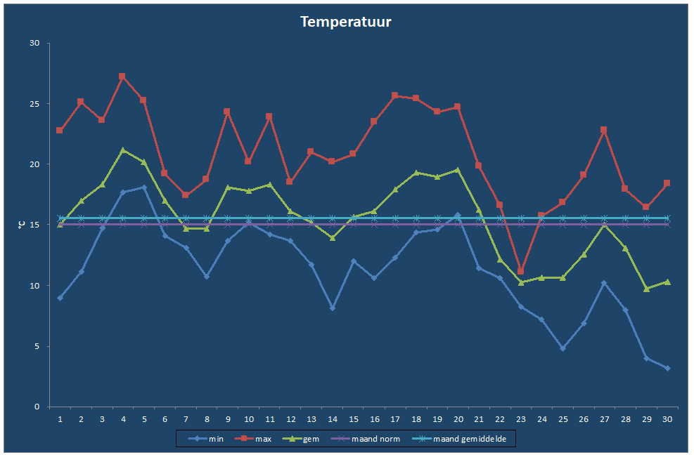 Temperatuur-grafiek