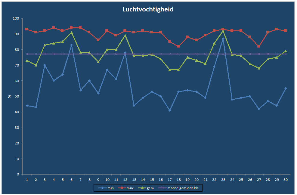 Luchtvochtigheid-grafiek