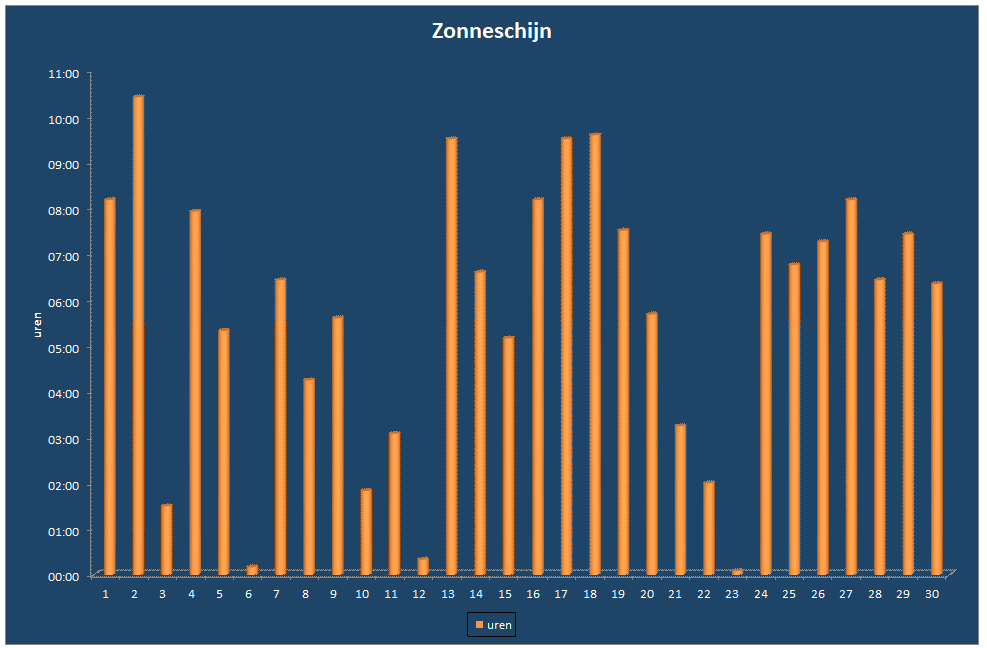 Zonneschijn-grafiek