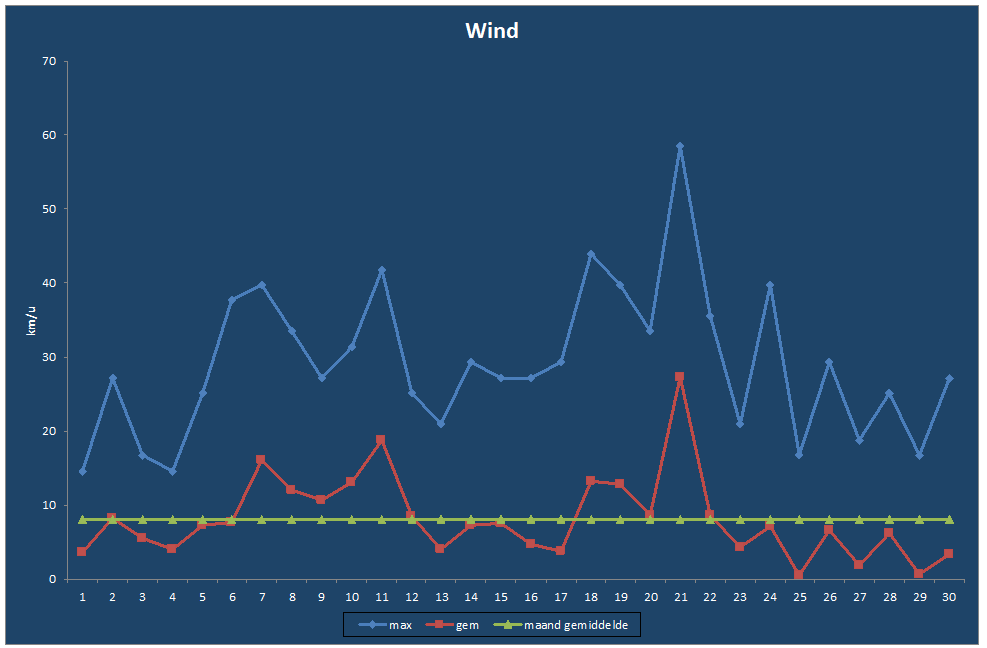 Wind-grafiek